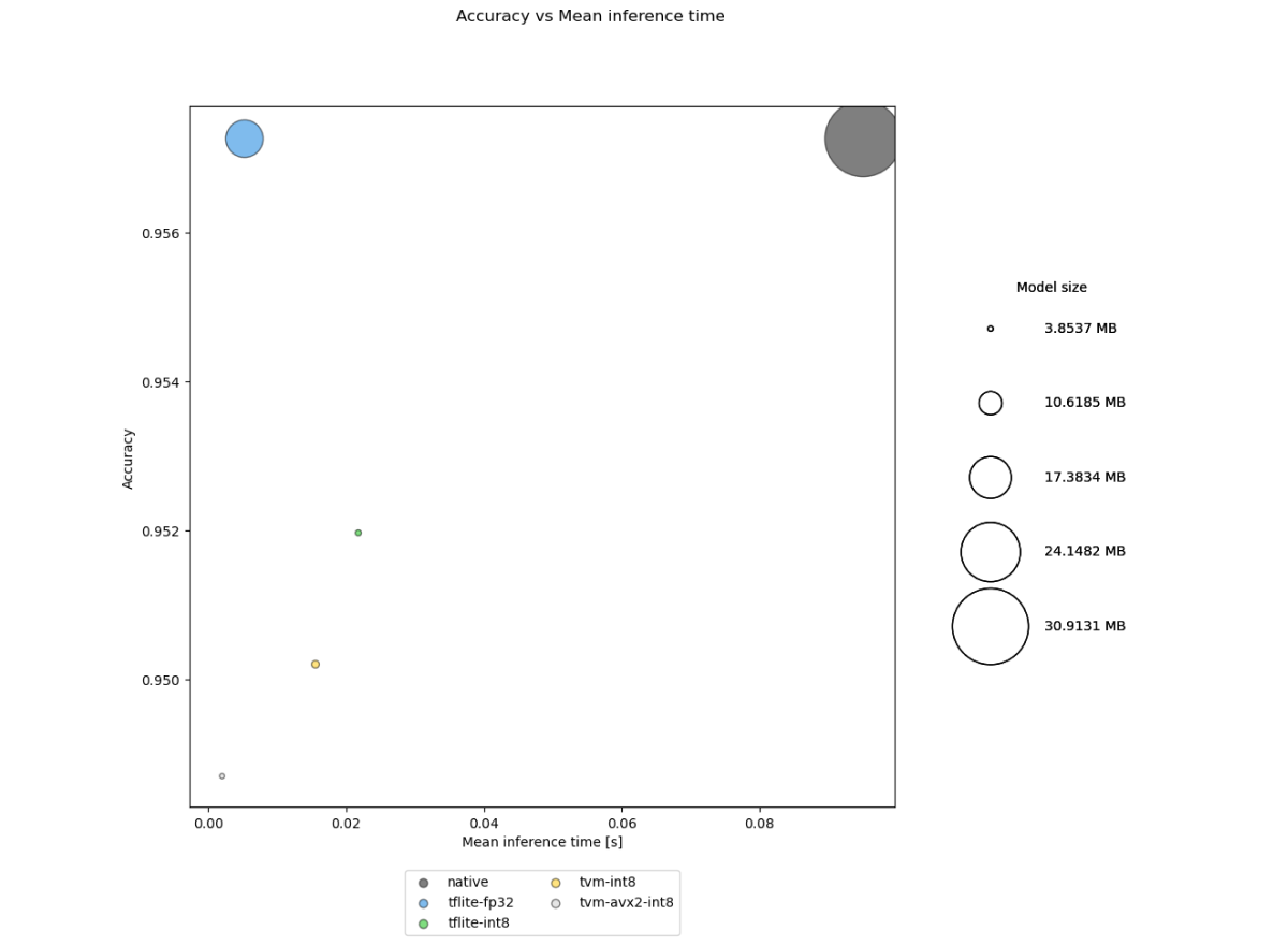 Models’ accuracies, sizes and inference times